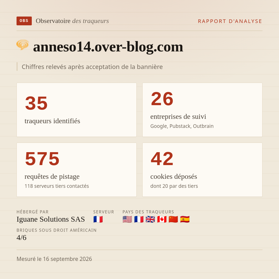 anneso14.over-blog.com : 35 traqueurs identifiés, 26 entreprises de suivi, 575 requêtes de pistage. Chiffres relevés après acceptation de la bannière.