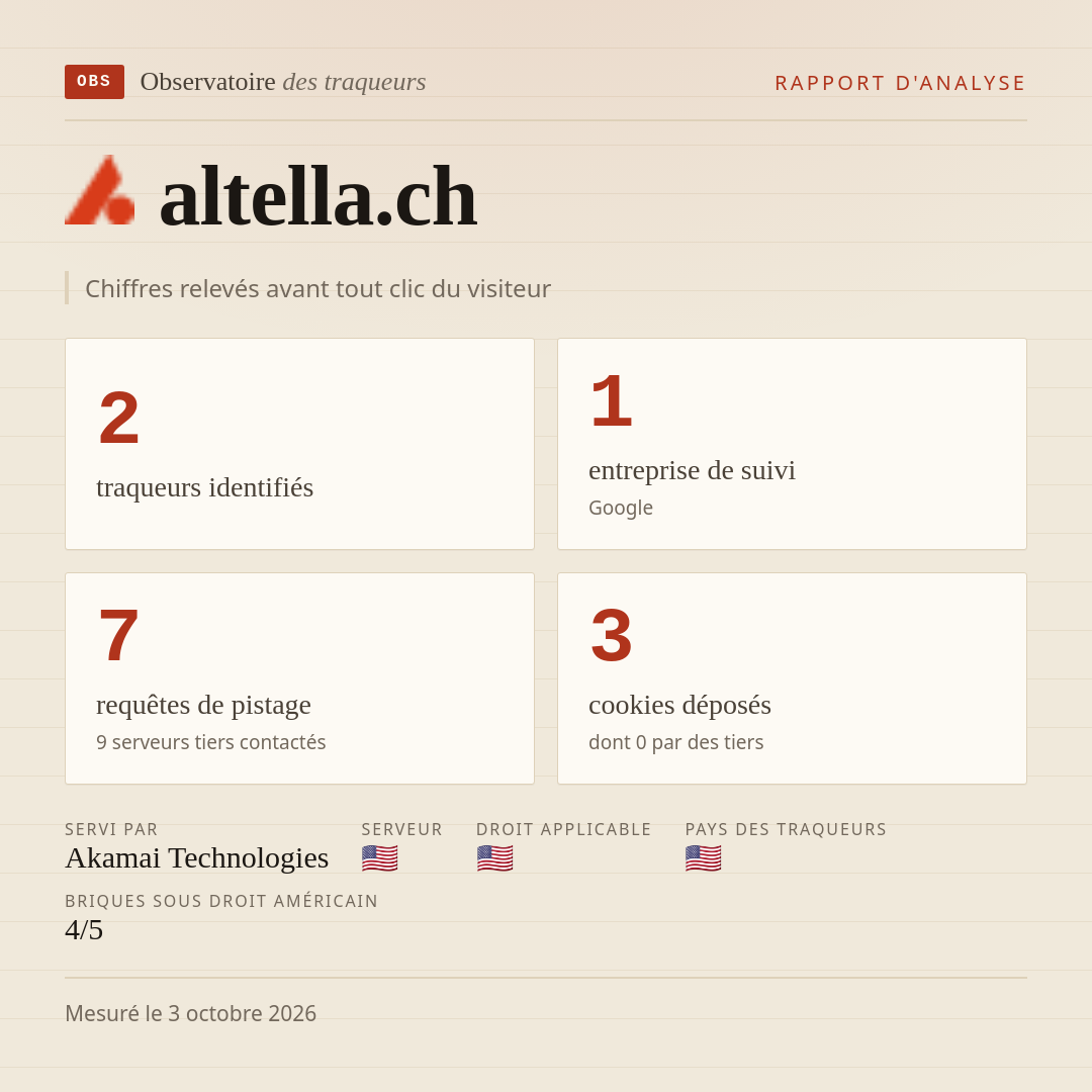 altella.ch : 2 traqueurs identifiés, 1 entreprise de suivi, 7 requêtes de pistage. Chiffres relevés avant tout clic du visiteur.