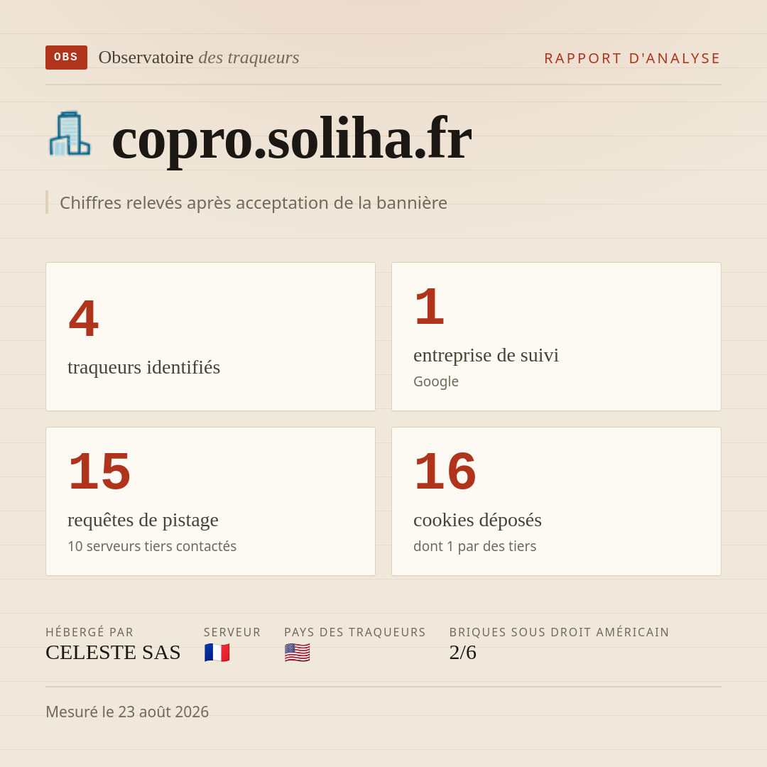 copro.soliha.fr : 4 traqueurs identifiés, 1 entreprise de suivi, 15 requêtes de pistage. Chiffres relevés après acceptation de la bannière.