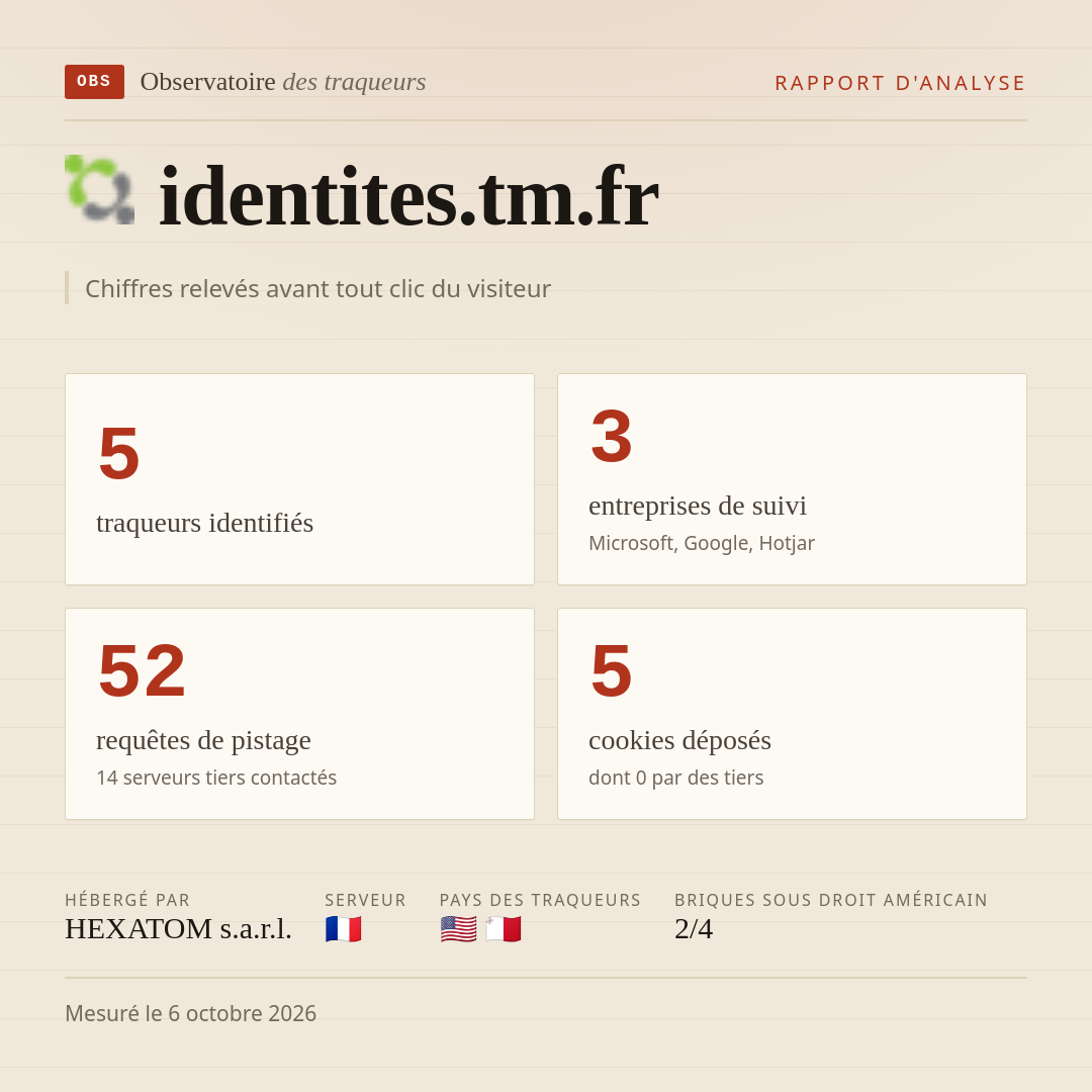 identites.tm.fr : 5 traqueurs identifiés, 3 entreprises de suivi, 52 requêtes de pistage. Chiffres relevés avant tout clic du visiteur.