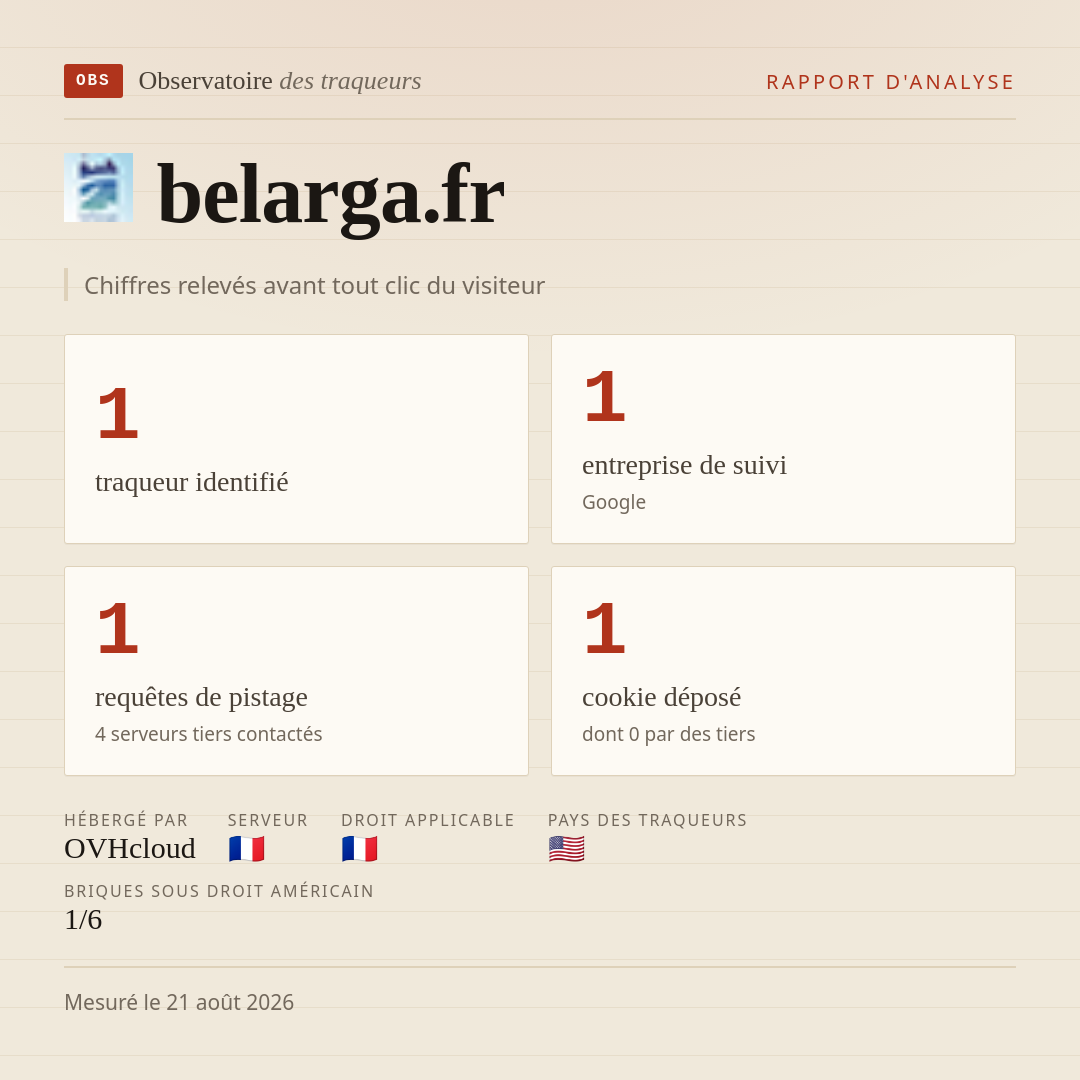 belarga.fr : 1 traqueur identifié, 1 entreprise de suivi, 1 requêtes de pistage. Chiffres relevés avant tout clic du visiteur.
