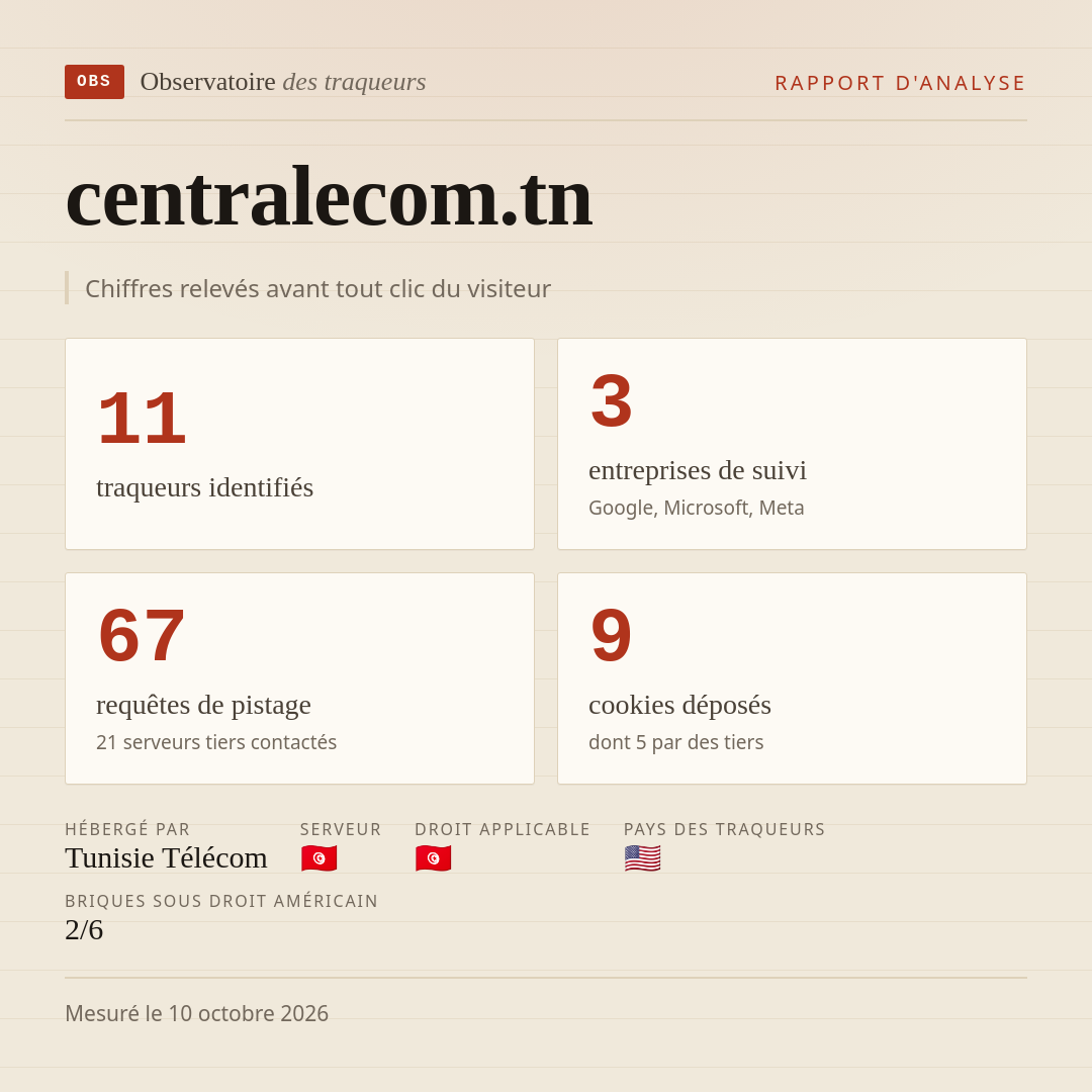 centralecom.tn : 11 traqueurs identifiés, 3 entreprises de suivi, 67 requêtes de pistage. Chiffres relevés avant tout clic du visiteur.