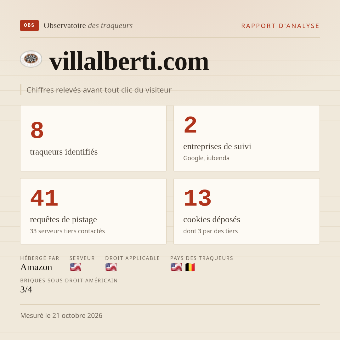 villalberti.com : 8 traqueurs identifiés, 2 entreprises de suivi, 41 requêtes de pistage. Chiffres relevés avant tout clic du visiteur.
