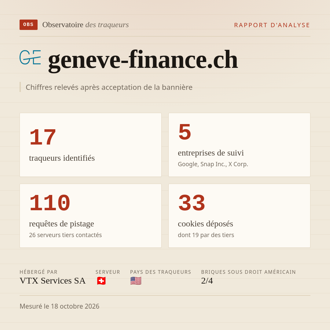 geneve-finance.ch : 17 traqueurs identifiés, 5 entreprises de suivi, 110 requêtes de pistage. Chiffres relevés après acceptation de la bannière.