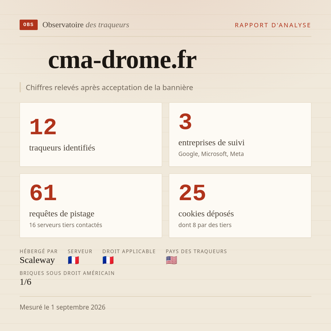 cma-drome.fr : 12 traqueurs identifiés, 3 entreprises de suivi, 61 requêtes de pistage. Chiffres relevés après acceptation de la bannière.