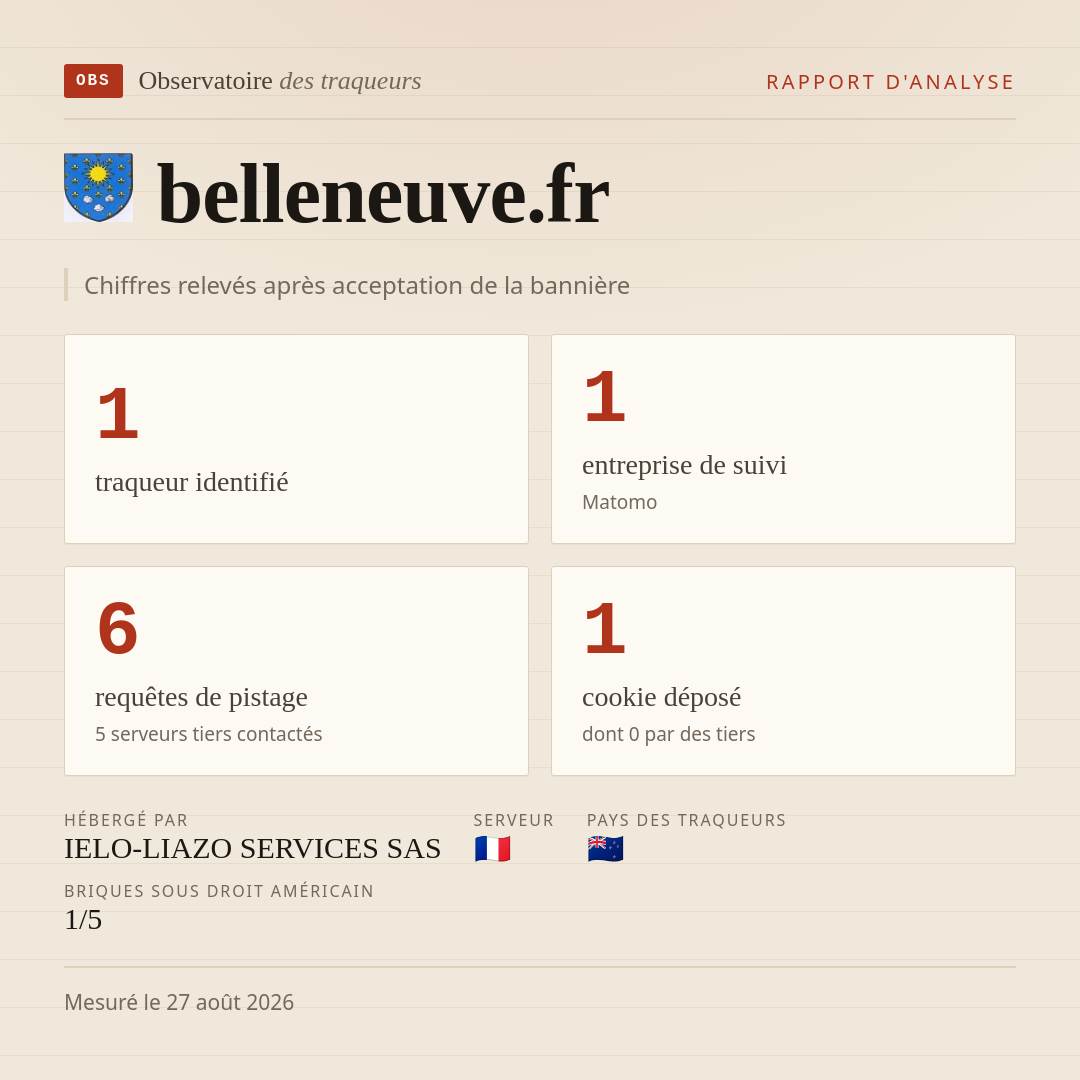 belleneuve.fr : 1 traqueur identifié, 1 entreprise de suivi, 6 requêtes de pistage. Chiffres relevés après acceptation de la bannière.