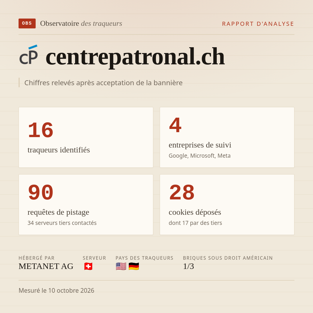 centrepatronal.ch : 16 traqueurs identifiés, 4 entreprises de suivi, 90 requêtes de pistage. Chiffres relevés après acceptation de la bannière.