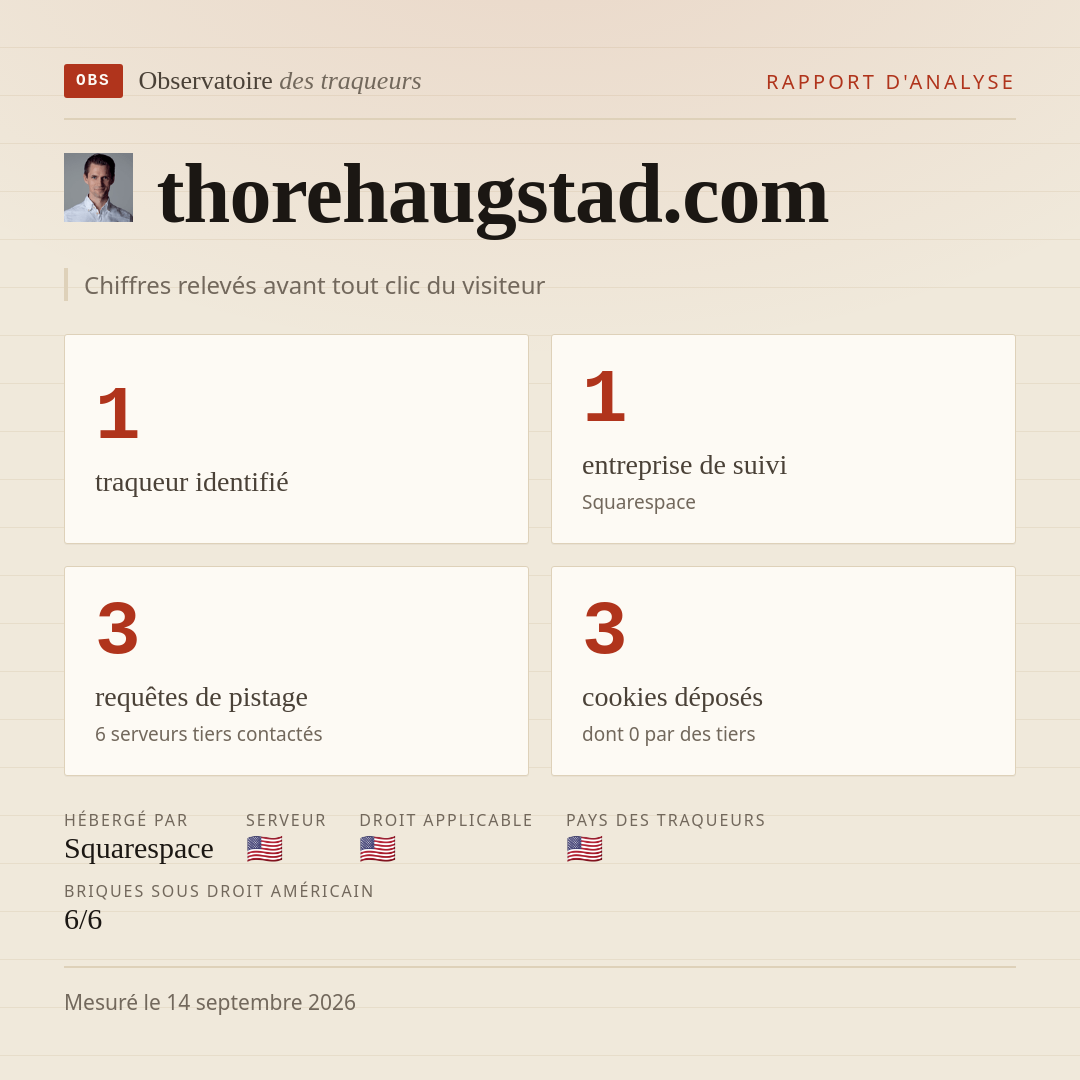 thorehaugstad.com : 1 traqueur identifié, 1 entreprise de suivi, 3 requêtes de pistage. Chiffres relevés avant tout clic du visiteur.
