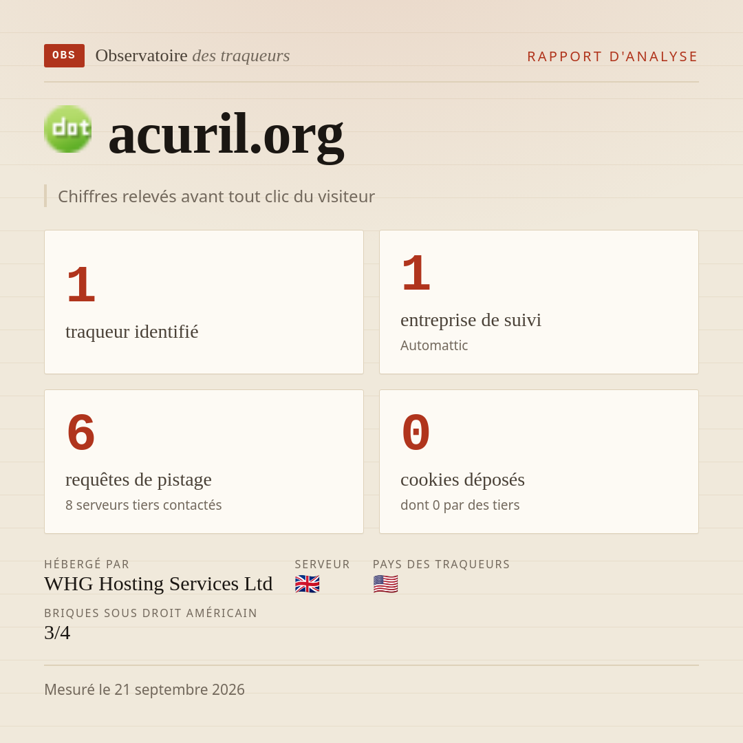 acuril.org : 1 traqueur identifié, 1 entreprise de suivi, 6 requêtes de pistage. Chiffres relevés avant tout clic du visiteur.