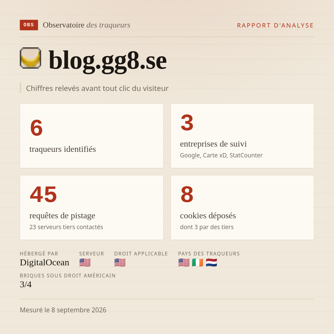 blog.gg8.se : 6 traqueurs identifiés, 3 entreprises de suivi, 45 requêtes de pistage. Chiffres relevés avant tout clic du visiteur.
