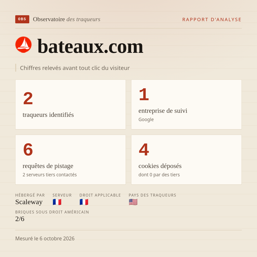 bateaux.com : 2 traqueurs identifiés, 1 entreprise de suivi, 6 requêtes de pistage. Chiffres relevés avant tout clic du visiteur.