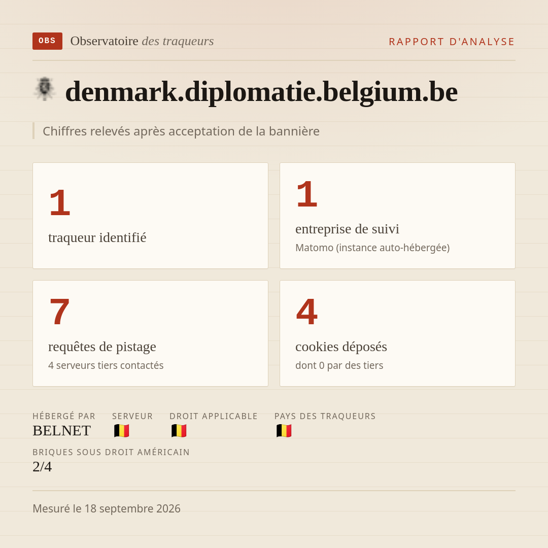 denmark.diplomatie.belgium.be : 1 traqueur identifié, 1 entreprise de suivi, 7 requêtes de pistage. Chiffres relevés après acceptation de la bannière.