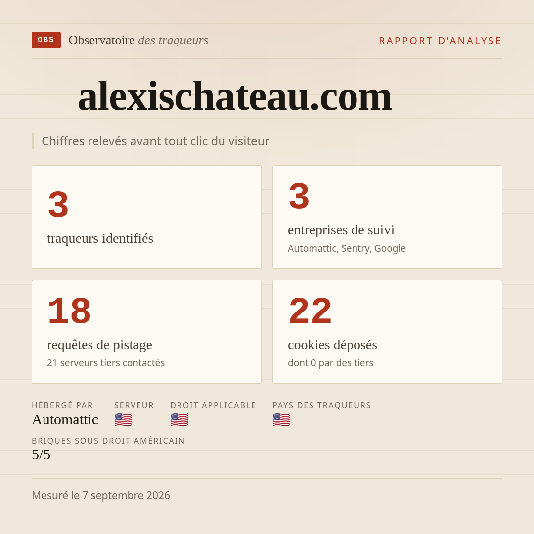 alexischateau.com : 3 traqueurs identifiés, 3 entreprises de suivi, 18 requêtes de pistage. Chiffres relevés avant tout clic du visiteur.
