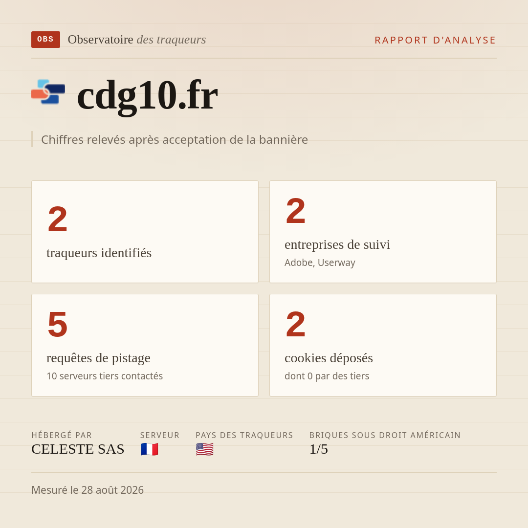 cdg10.fr : 2 traqueurs identifiés, 2 entreprises de suivi, 5 requêtes de pistage. Chiffres relevés après acceptation de la bannière.