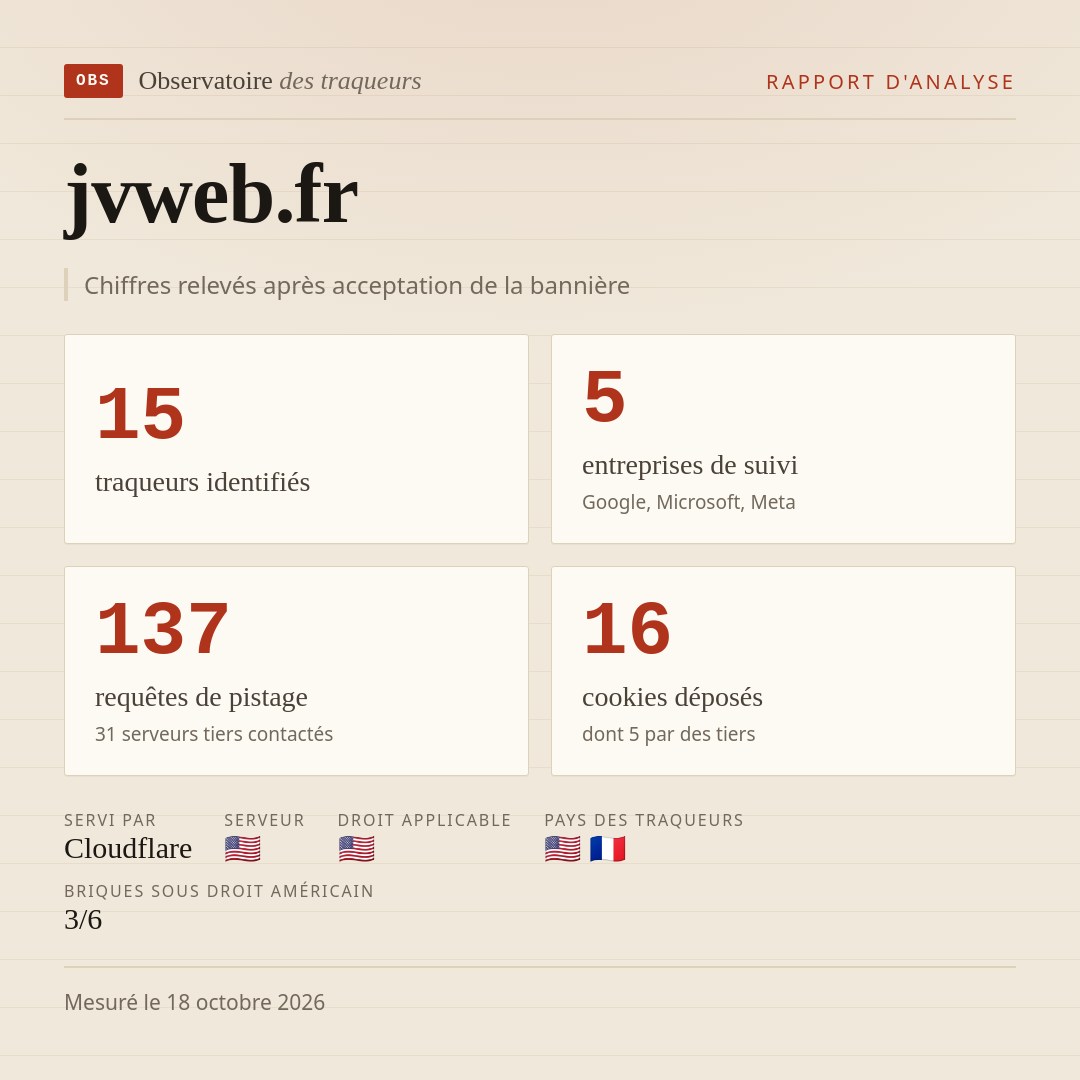 jvweb.fr : 15 traqueurs identifiés, 5 entreprises de suivi, 137 requêtes de pistage. Chiffres relevés après acceptation de la bannière.