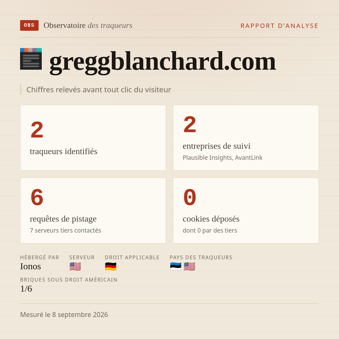 greggblanchard.com : 2 traqueurs identifiés, 2 entreprises de suivi, 6 requêtes de pistage. Chiffres relevés avant tout clic du visiteur.