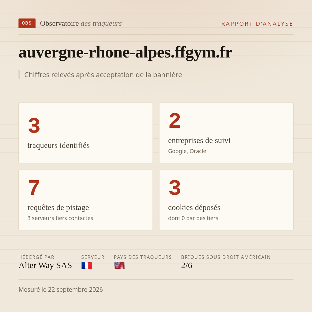 auvergne-rhone-alpes.ffgym.fr : 3 traqueurs identifiés, 2 entreprises de suivi, 7 requêtes de pistage. Chiffres relevés après acceptation de la bannière.