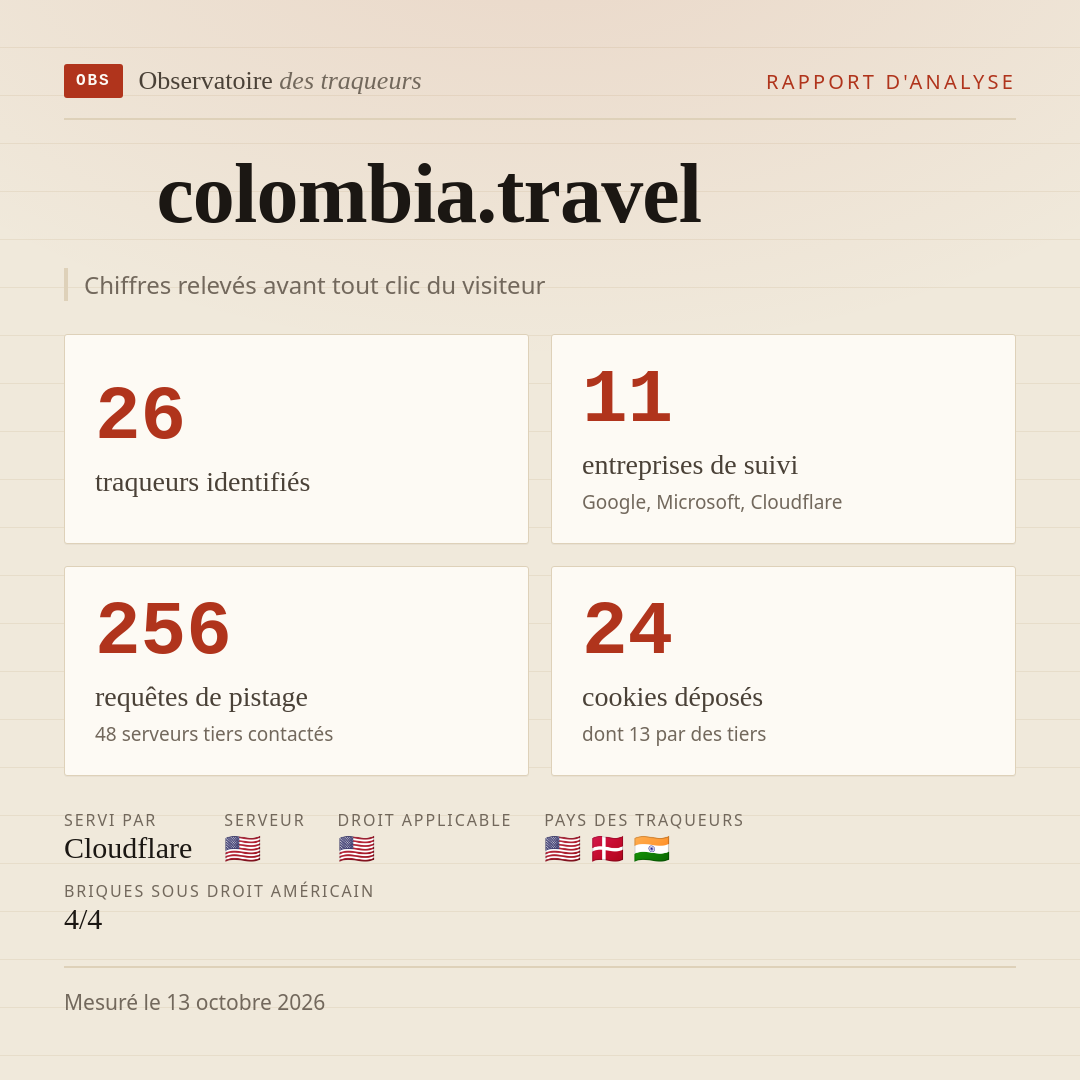 colombia.travel : 26 traqueurs identifiés, 11 entreprises de suivi, 256 requêtes de pistage. Chiffres relevés avant tout clic du visiteur.