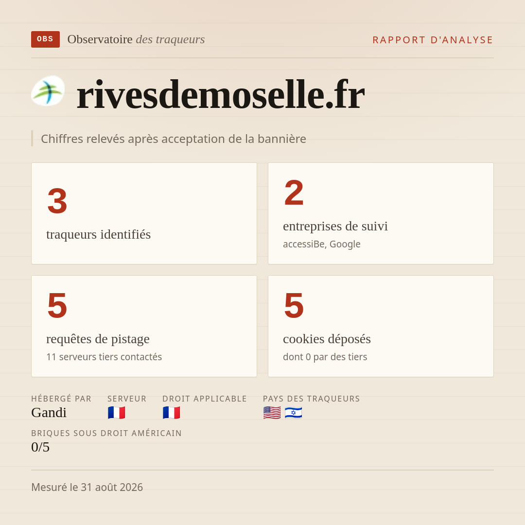 rivesdemoselle.fr : 3 traqueurs identifiés, 2 entreprises de suivi, 5 requêtes de pistage. Chiffres relevés après acceptation de la bannière.