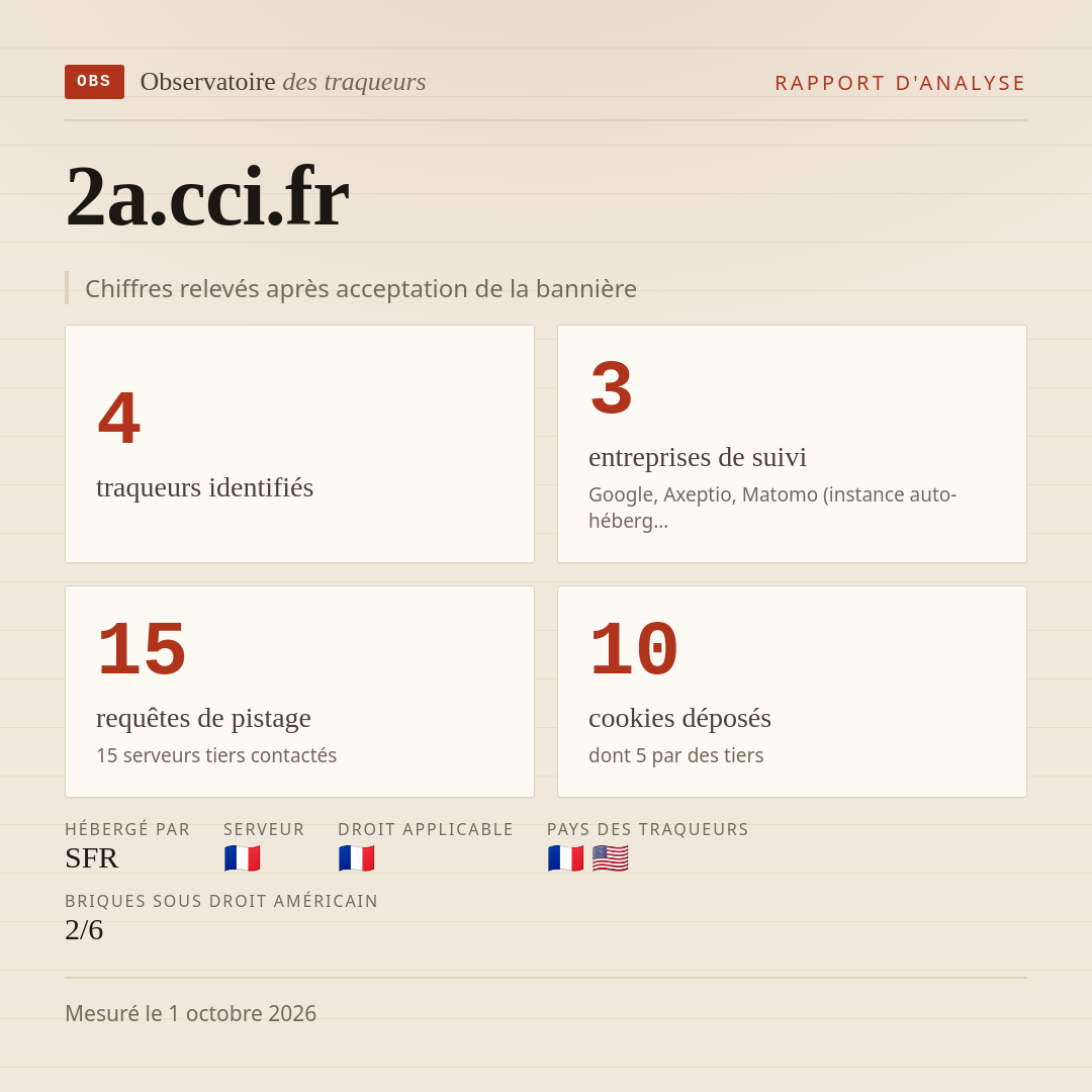 2a.cci.fr : 4 traqueurs identifiés, 3 entreprises de suivi, 15 requêtes de pistage. Chiffres relevés après acceptation de la bannière.