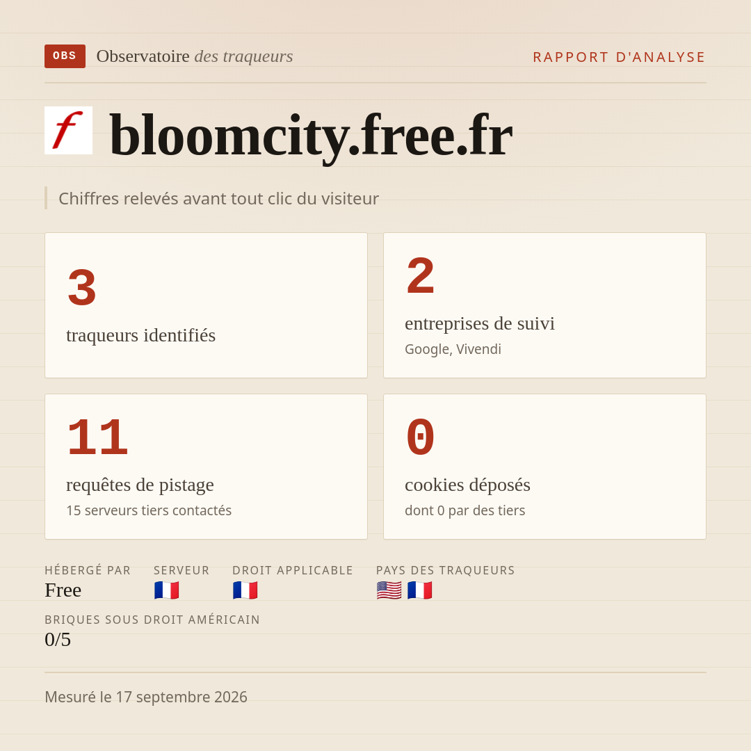 bloomcity.free.fr : 3 traqueurs identifiés, 2 entreprises de suivi, 11 requêtes de pistage. Chiffres relevés avant tout clic du visiteur.