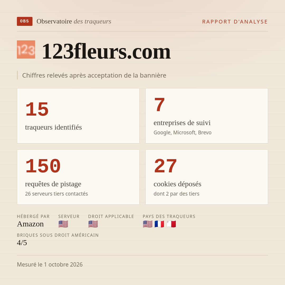 123fleurs.com : 15 traqueurs identifiés, 7 entreprises de suivi, 150 requêtes de pistage. Chiffres relevés après acceptation de la bannière.