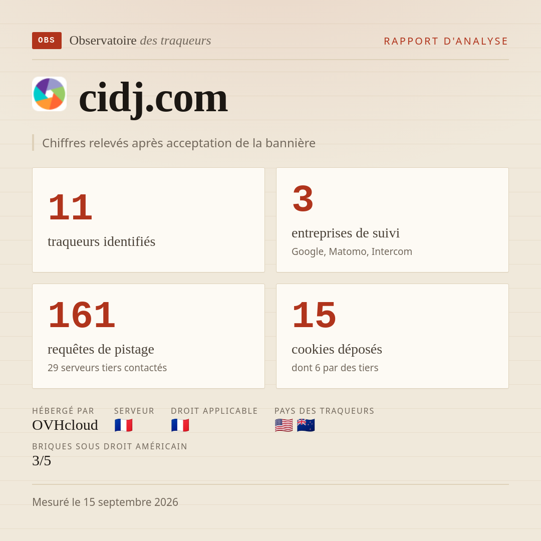 cidj.com : 11 traqueurs identifiés, 3 entreprises de suivi, 161 requêtes de pistage. Chiffres relevés après acceptation de la bannière.