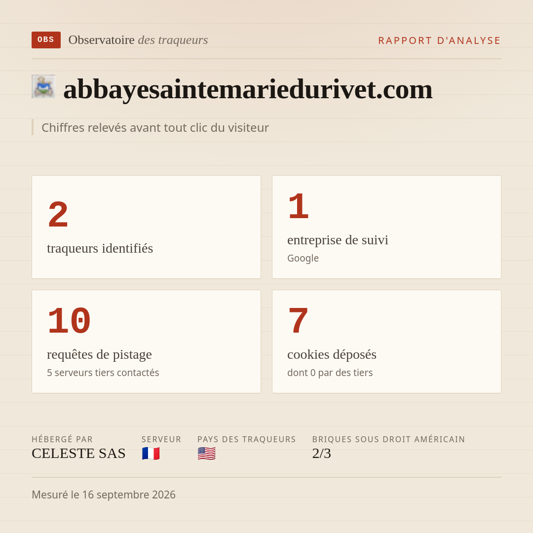 abbayesaintemariedurivet.com : 2 traqueurs identifiés, 1 entreprise de suivi, 10 requêtes de pistage. Chiffres relevés avant tout clic du visiteur.