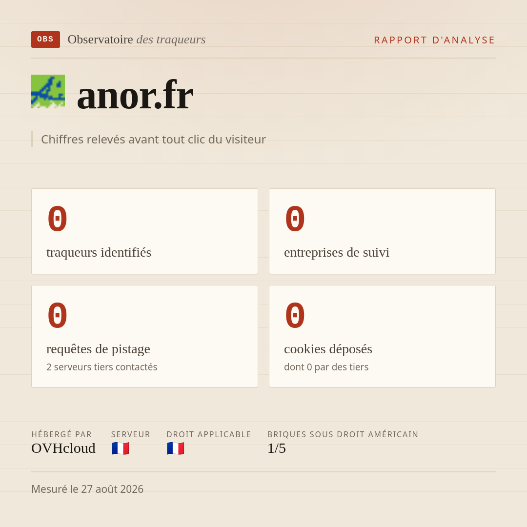 anor.fr : 0 traqueurs identifiés, 0 entreprises de suivi, 0 requêtes de pistage. Chiffres relevés avant tout clic du visiteur.