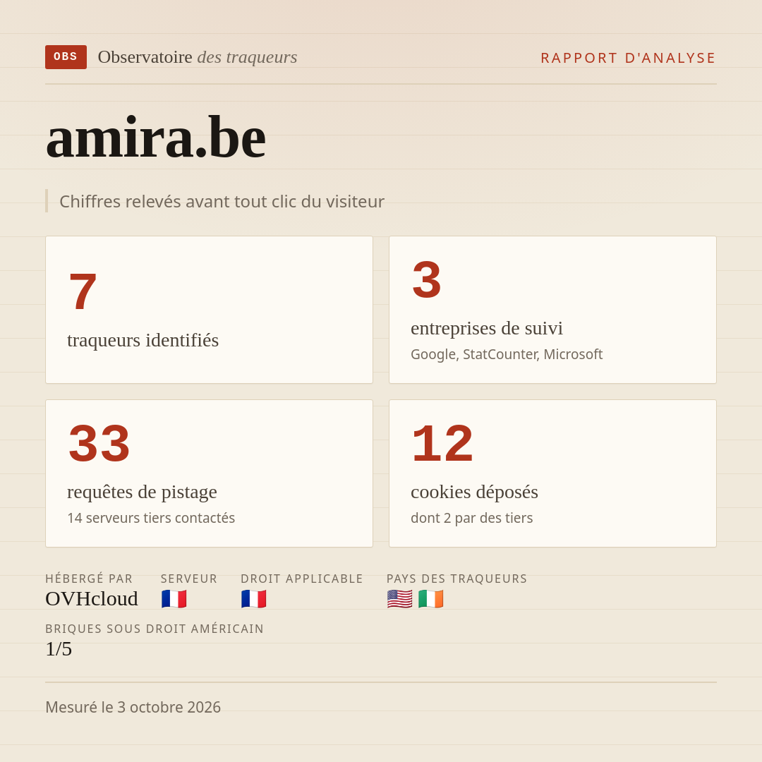 amira.be : 7 traqueurs identifiés, 3 entreprises de suivi, 33 requêtes de pistage. Chiffres relevés avant tout clic du visiteur.