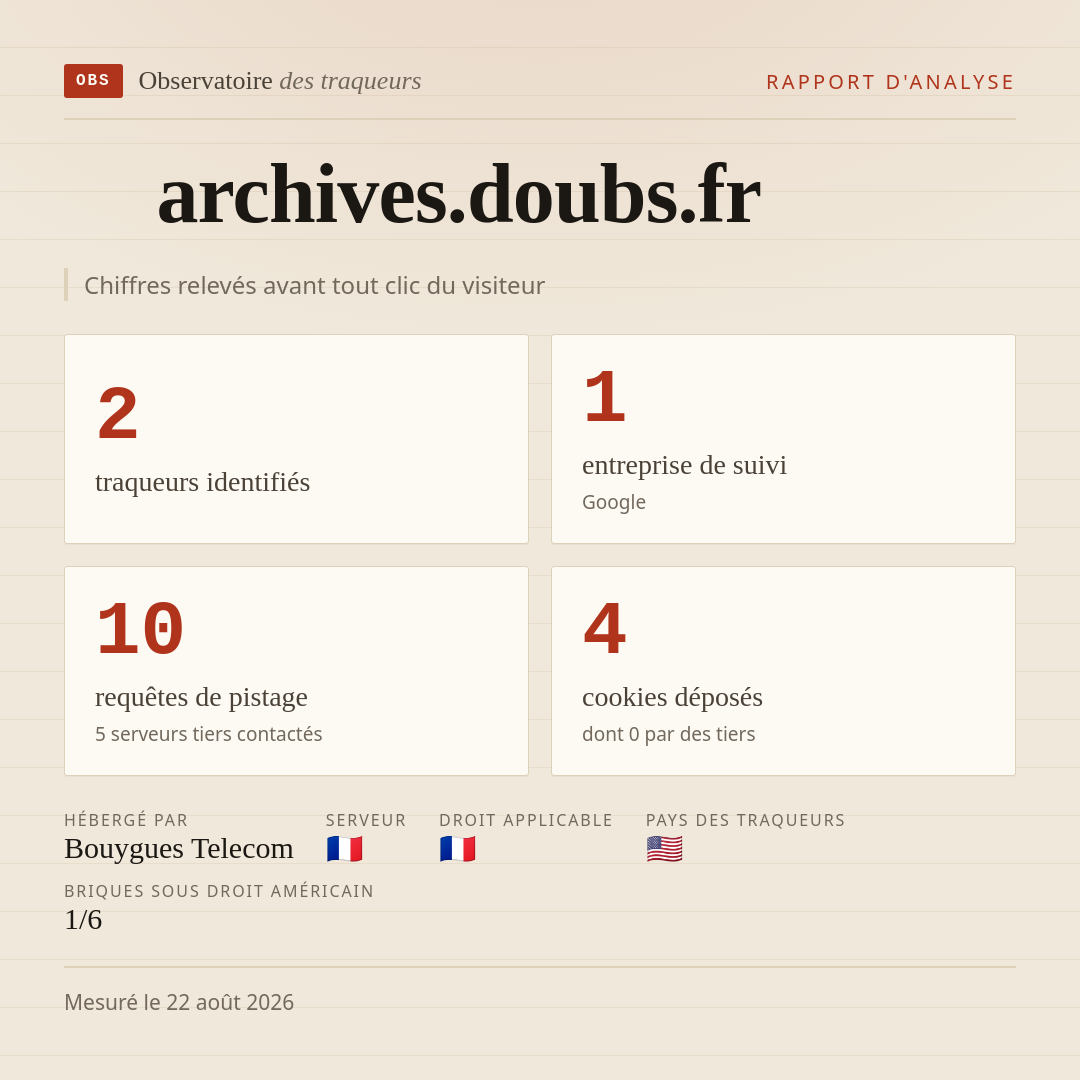 archives.doubs.fr : 2 traqueurs identifiés, 1 entreprise de suivi, 10 requêtes de pistage. Chiffres relevés avant tout clic du visiteur.