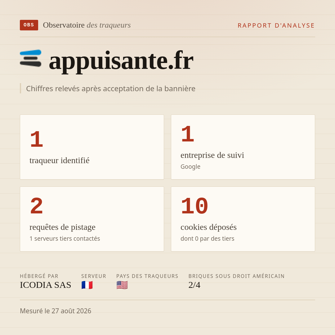 appuisante.fr : 1 traqueur identifié, 1 entreprise de suivi, 2 requêtes de pistage. Chiffres relevés après acceptation de la bannière.
