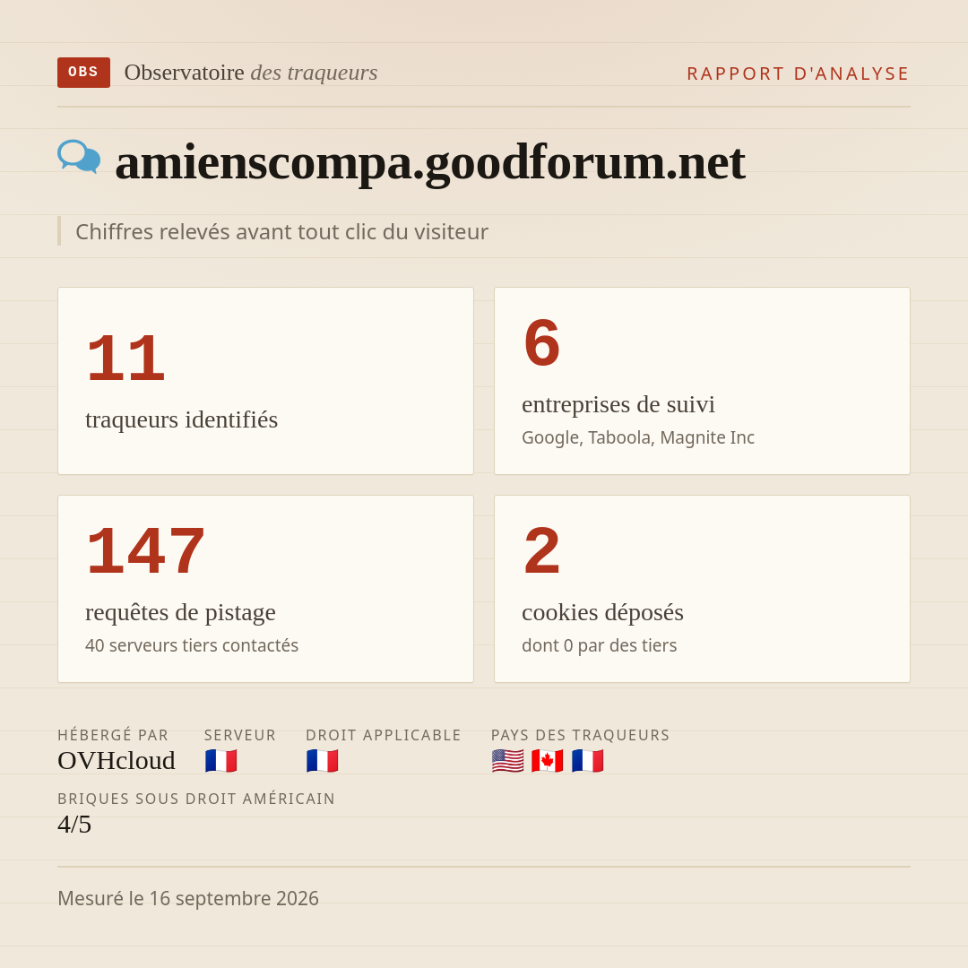 amienscompa.goodforum.net : 11 traqueurs identifiés, 6 entreprises de suivi, 147 requêtes de pistage. Chiffres relevés avant tout clic du visiteur.