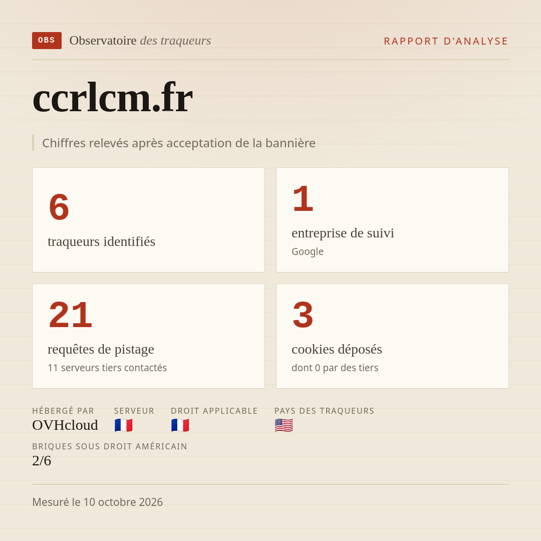 ccrlcm.fr : 6 traqueurs identifiés, 1 entreprise de suivi, 21 requêtes de pistage. Chiffres relevés après acceptation de la bannière.