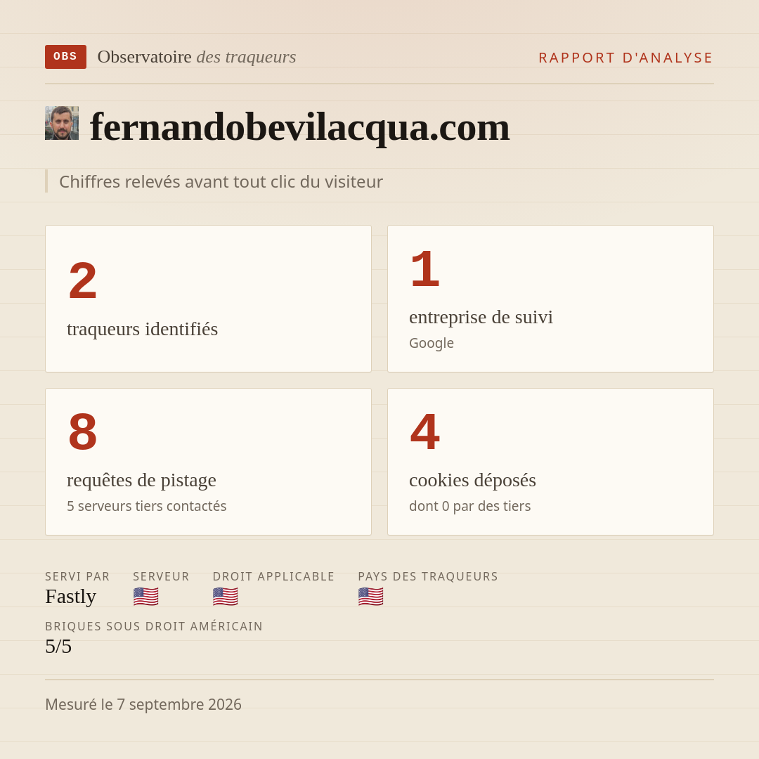 fernandobevilacqua.com : 2 traqueurs identifiés, 1 entreprise de suivi, 8 requêtes de pistage. Chiffres relevés avant tout clic du visiteur.