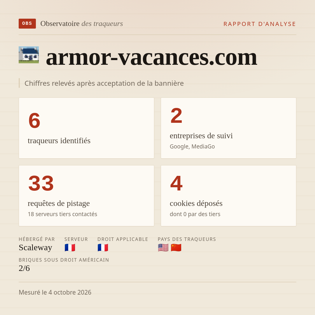 armor-vacances.com : 6 traqueurs identifiés, 2 entreprises de suivi, 33 requêtes de pistage. Chiffres relevés après acceptation de la bannière.