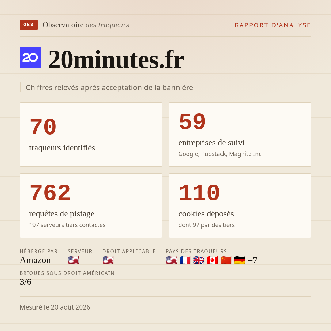 20minutes.fr : 70 traqueurs identifiés, 59 entreprises de suivi, 762 requêtes de pistage. Chiffres relevés après acceptation de la bannière.