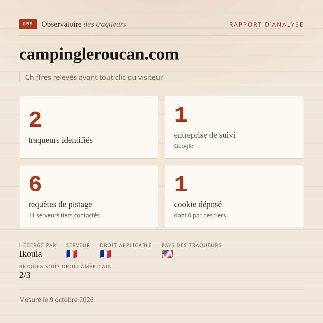 campingleroucan.com : 2 traqueurs identifiés, 1 entreprise de suivi, 6 requêtes de pistage. Chiffres relevés avant tout clic du visiteur.