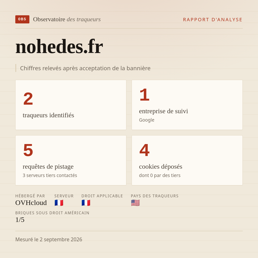 nohedes.fr : 2 traqueurs identifiés, 1 entreprise de suivi, 5 requêtes de pistage. Chiffres relevés après acceptation de la bannière.