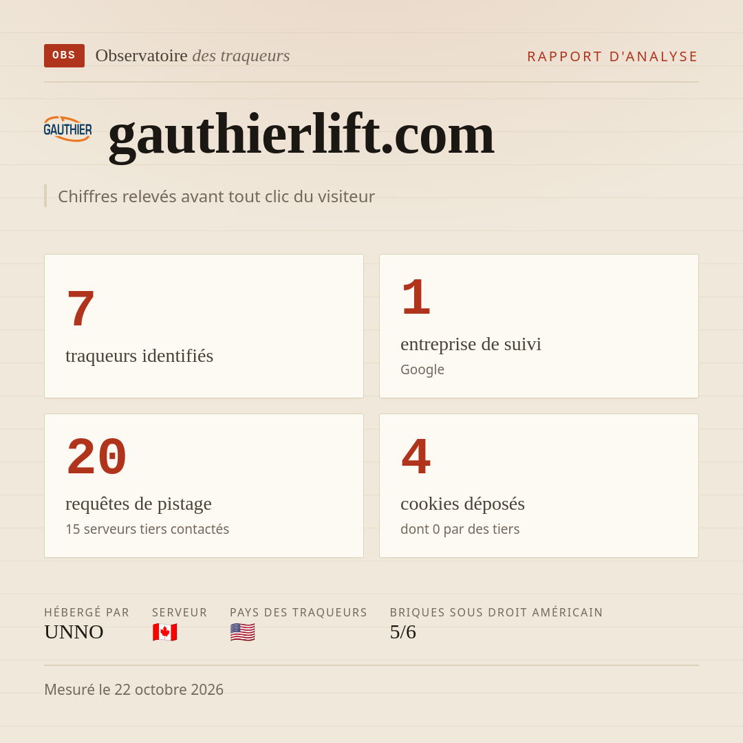 gauthierlift.com : 7 traqueurs identifiés, 1 entreprise de suivi, 20 requêtes de pistage. Chiffres relevés avant tout clic du visiteur.