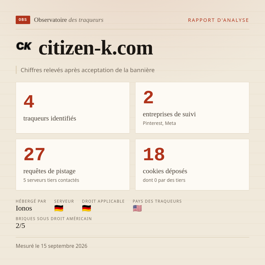 citizen-k.com : 4 traqueurs identifiés, 2 entreprises de suivi, 27 requêtes de pistage. Chiffres relevés après acceptation de la bannière.