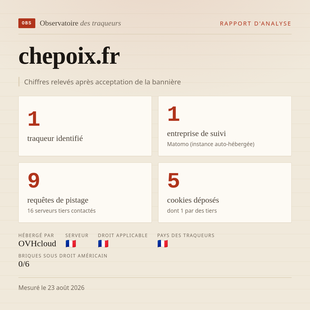 chepoix.fr : 1 traqueur identifié, 1 entreprise de suivi, 9 requêtes de pistage. Chiffres relevés après acceptation de la bannière.