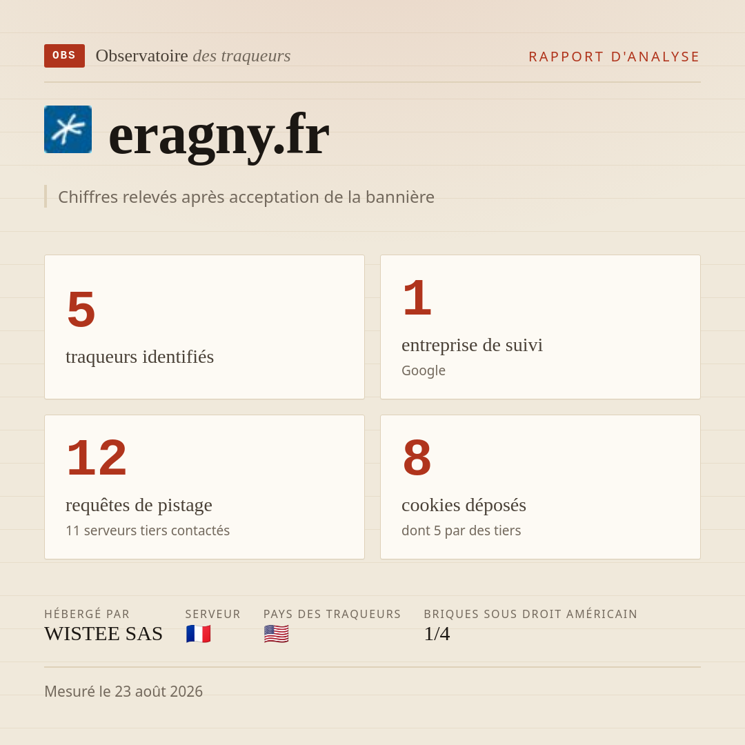 eragny.fr : 5 traqueurs identifiés, 1 entreprise de suivi, 12 requêtes de pistage. Chiffres relevés après acceptation de la bannière.