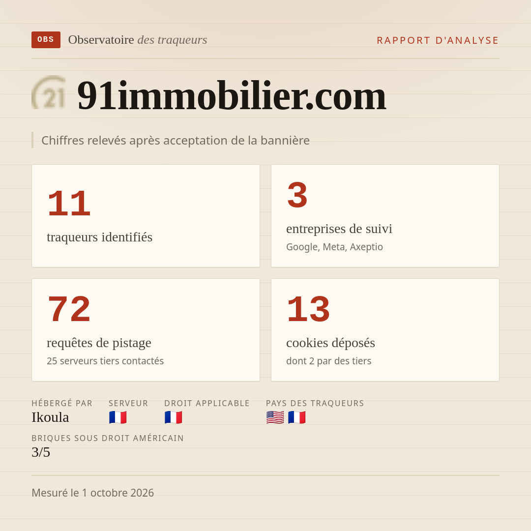91immobilier.com : 11 traqueurs identifiés, 3 entreprises de suivi, 72 requêtes de pistage. Chiffres relevés après acceptation de la bannière.