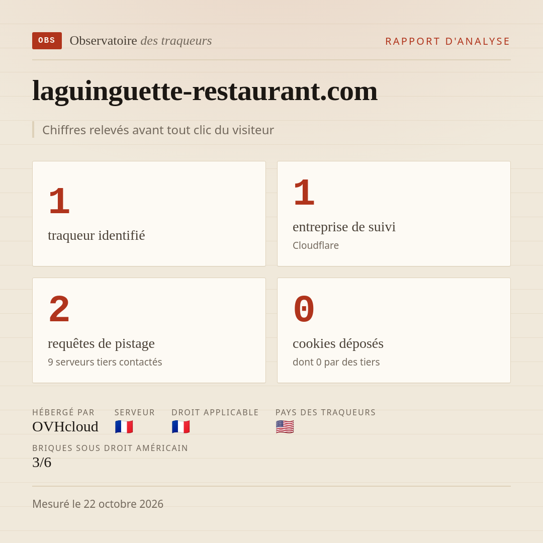 laguinguette-restaurant.com : 1 traqueur identifié, 1 entreprise de suivi, 2 requêtes de pistage. Chiffres relevés avant tout clic du visiteur.