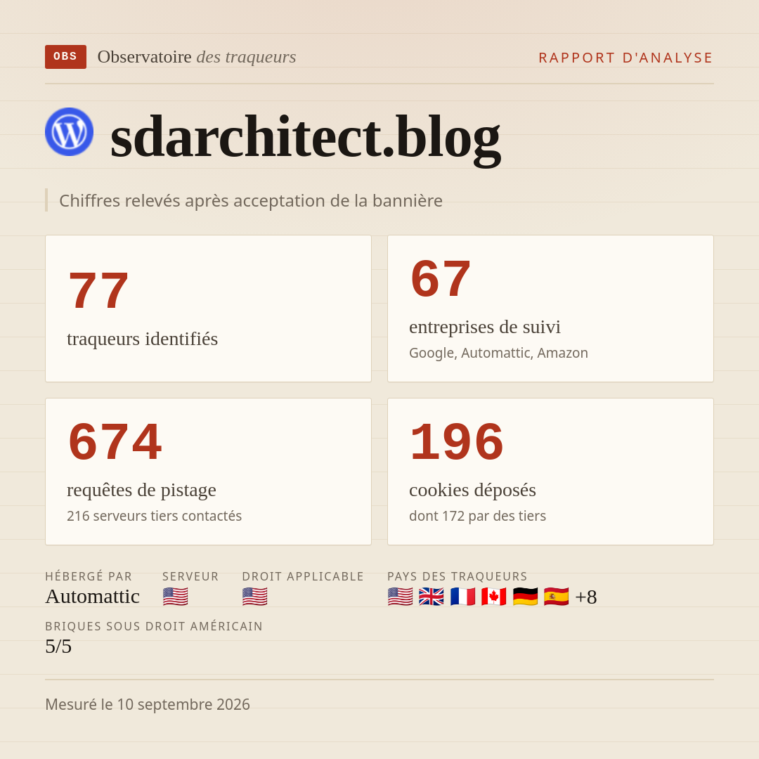sdarchitect.blog : 77 traqueurs identifiés, 67 entreprises de suivi, 674 requêtes de pistage. Chiffres relevés après acceptation de la bannière.