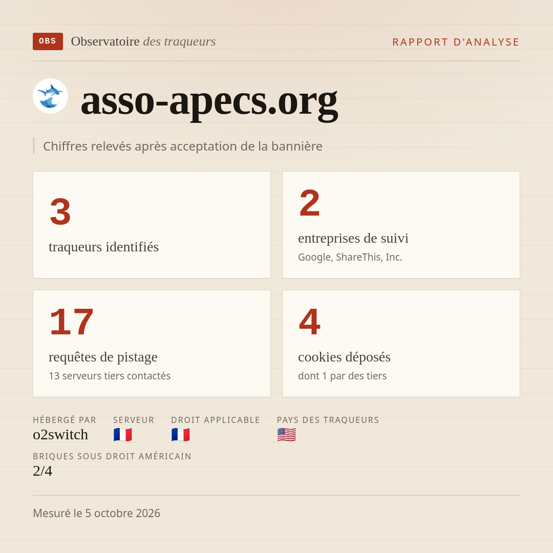 asso-apecs.org : 3 traqueurs identifiés, 2 entreprises de suivi, 17 requêtes de pistage. Chiffres relevés après acceptation de la bannière.