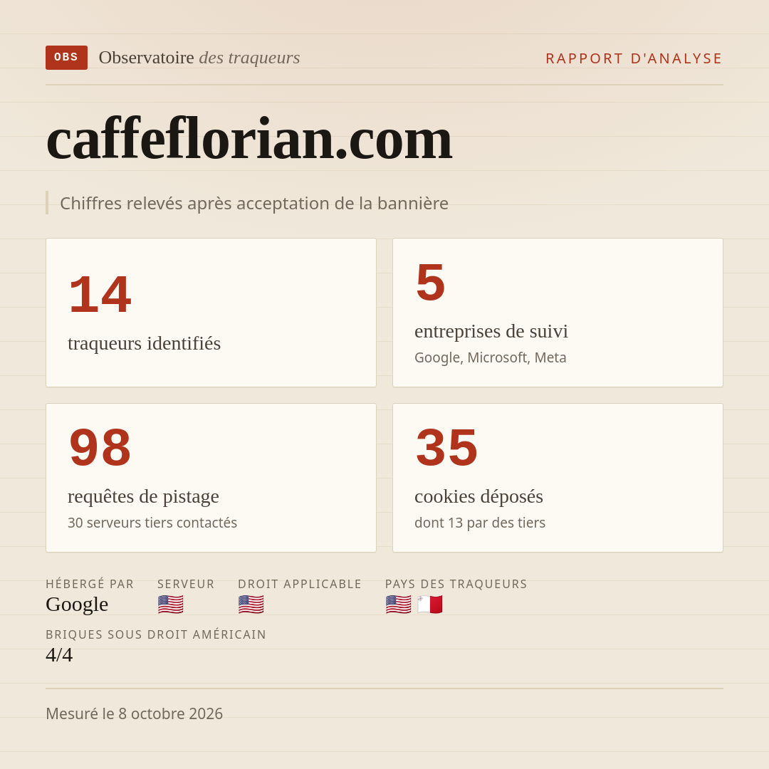 caffeflorian.com : 14 traqueurs identifiés, 5 entreprises de suivi, 98 requêtes de pistage. Chiffres relevés après acceptation de la bannière.