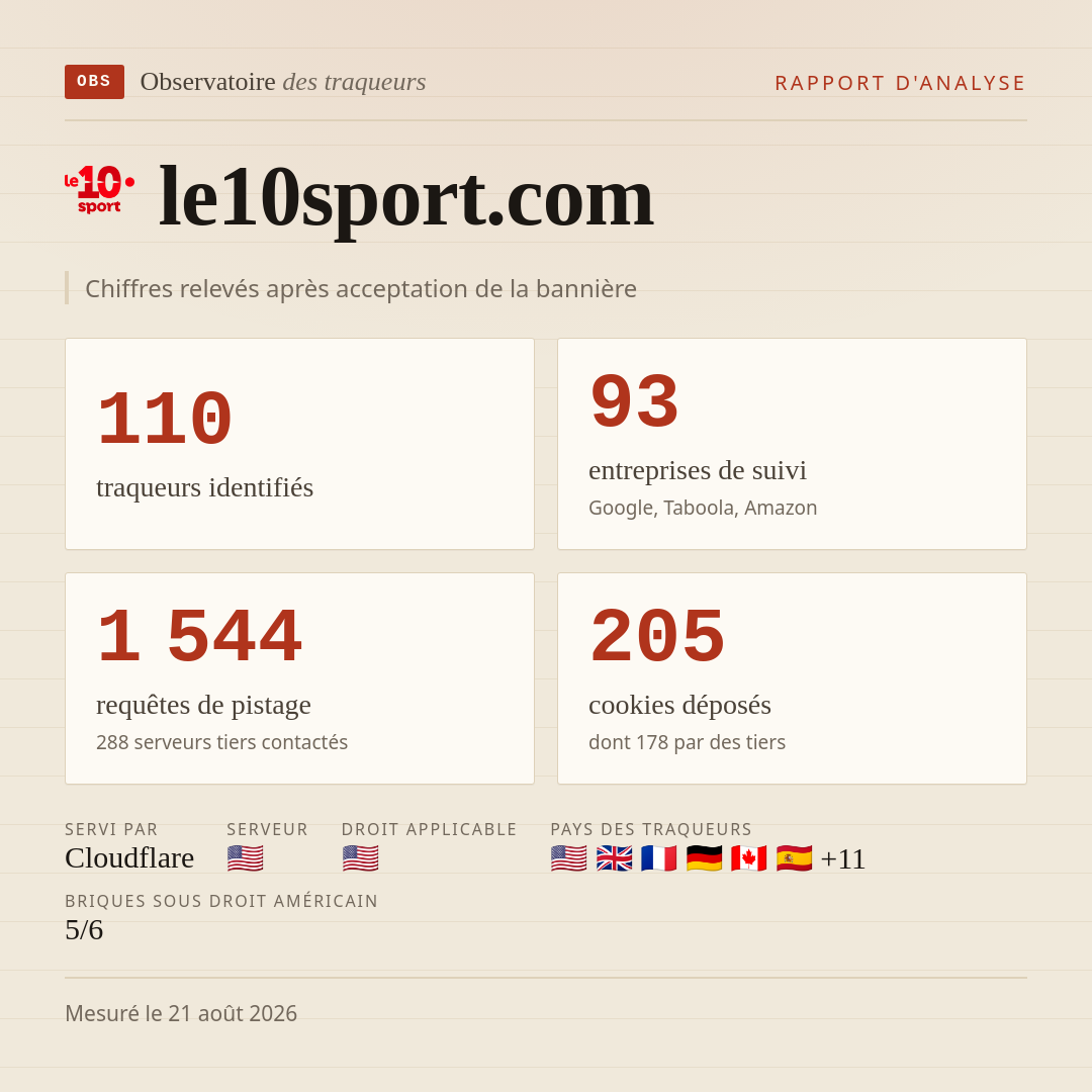 le10sport.com : 110 traqueurs identifiés, 93 entreprises de suivi, 1 544 requêtes de pistage. Chiffres relevés après acceptation de la bannière.
