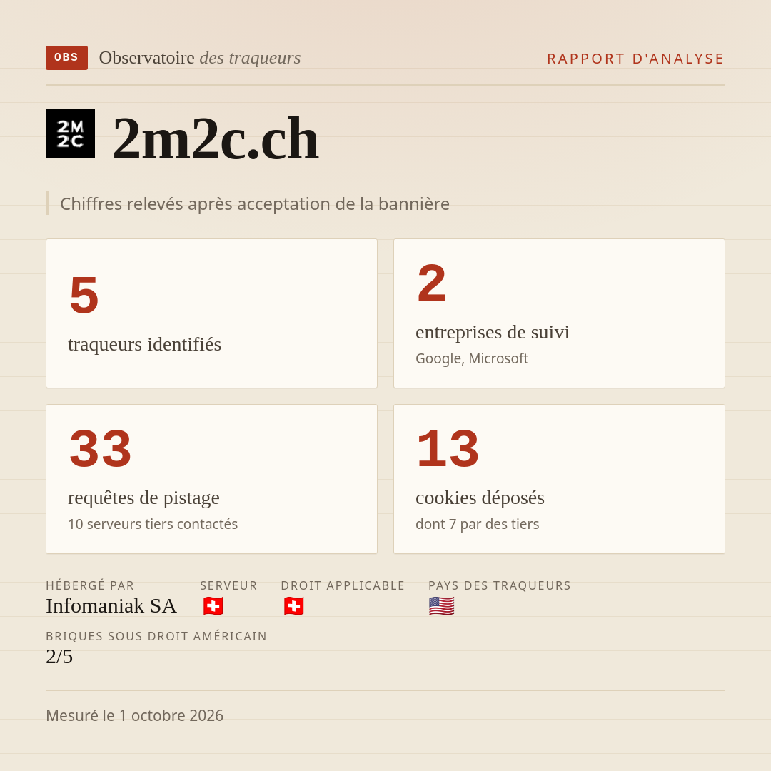 2m2c.ch : 5 traqueurs identifiés, 2 entreprises de suivi, 33 requêtes de pistage. Chiffres relevés après acceptation de la bannière.
